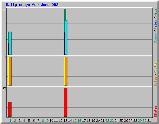 Daily usage for June 2024