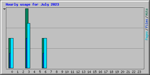 Hourly usage for July 2023