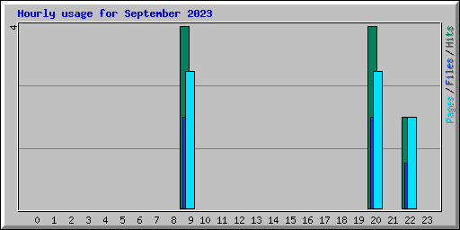 Hourly usage for September 2023