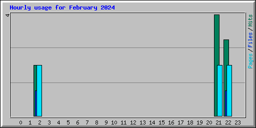 Hourly usage for February 2024