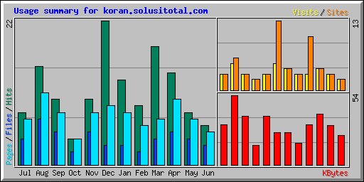 Usage summary for koran.solusitotal.com