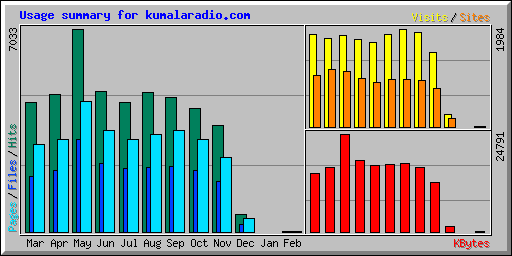 Usage summary for kumalaradio.com