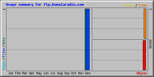 Usage summary for ftp.kumalaradio.com