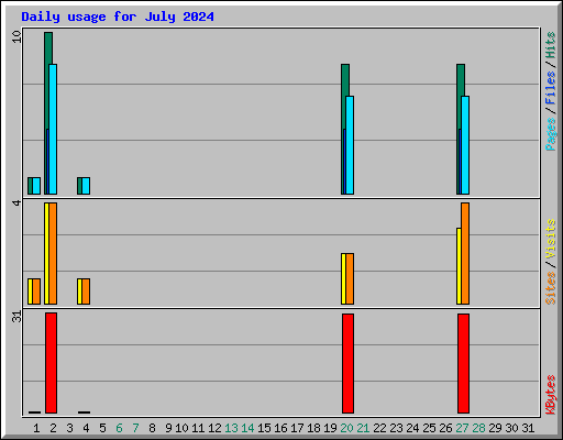 Daily usage for July 2024