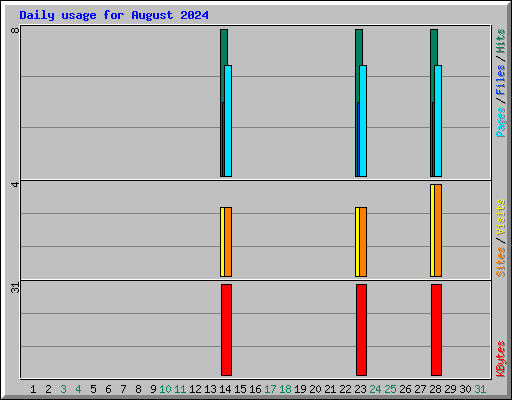 Daily usage for August 2024