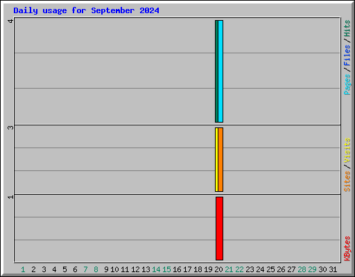Daily usage for September 2024