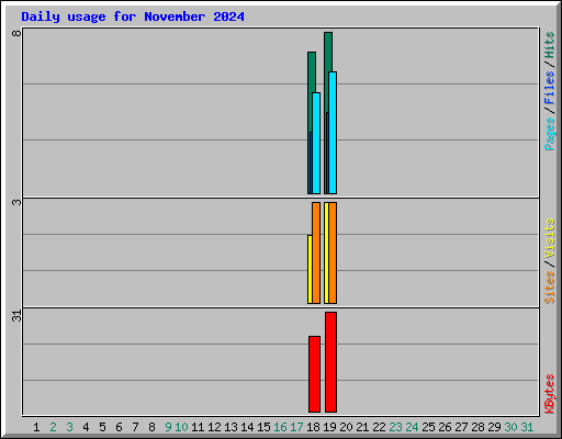 Daily usage for November 2024