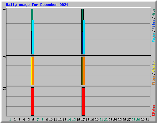 Daily usage for December 2024