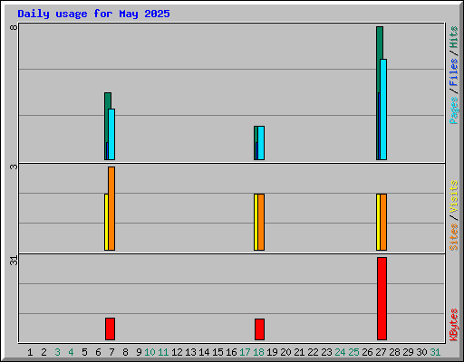 Daily usage for May 2025