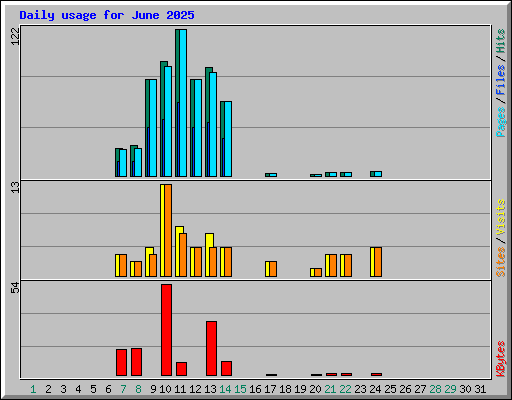 Daily usage for June 2025