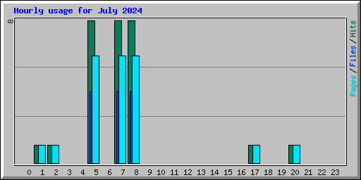 Hourly usage for July 2024