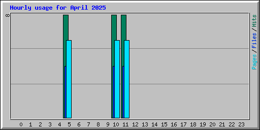 Hourly usage for April 2025