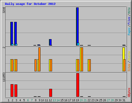 Daily usage for October 2012