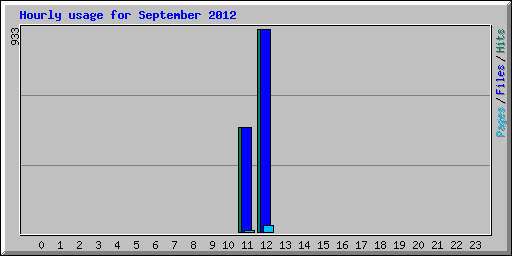Hourly usage for September 2012