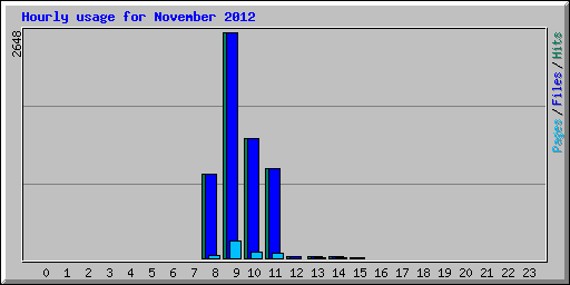Hourly usage for November 2012