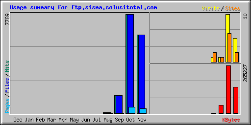 Usage summary for ftp.sisma.solusitotal.com