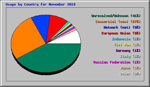 Usage by Country for November 2019