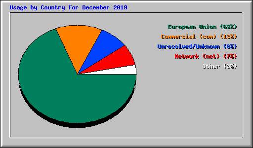 Usage by Country for December 2019