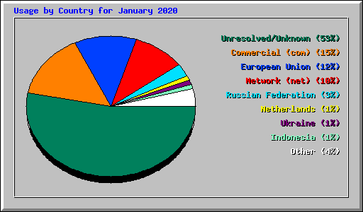 Usage by Country for January 2020