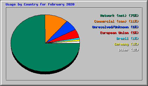 Usage by Country for February 2020
