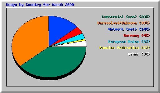 Usage by Country for March 2020