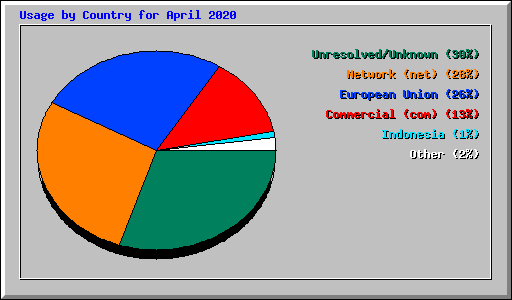 Usage by Country for April 2020