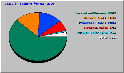 Usage by Country for May 2020