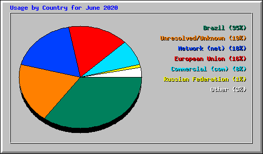 Usage by Country for June 2020