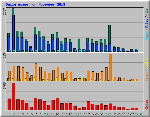 Daily usage for November 2019