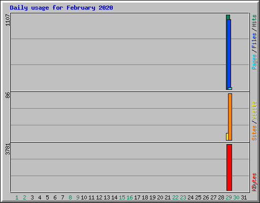 Daily usage for February 2020