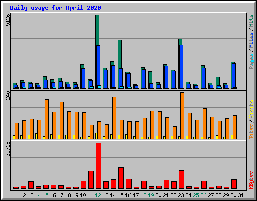 Daily usage for April 2020
