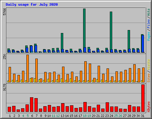 Daily usage for July 2020