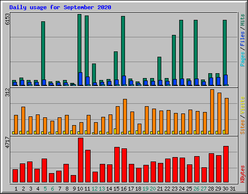 Daily usage for September 2020