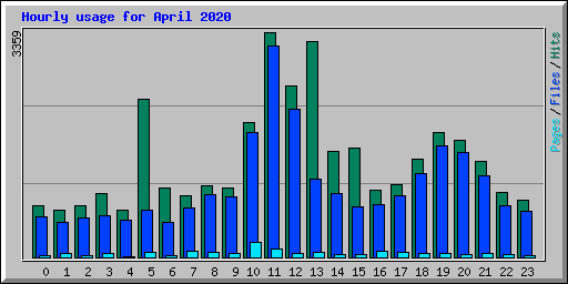 Hourly usage for April 2020