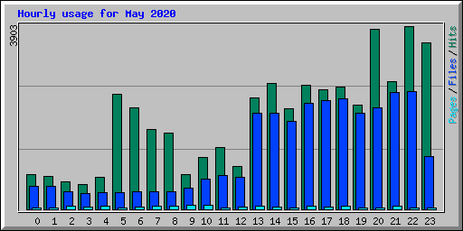 Hourly usage for May 2020