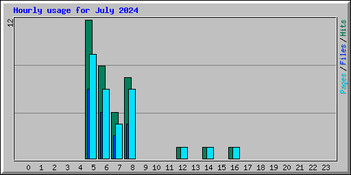 Hourly usage for July 2024