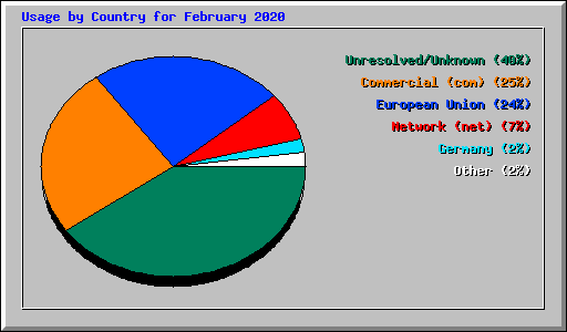 Usage by Country for February 2020
