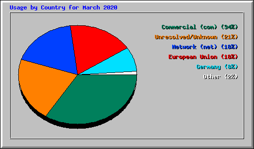 Usage by Country for March 2020