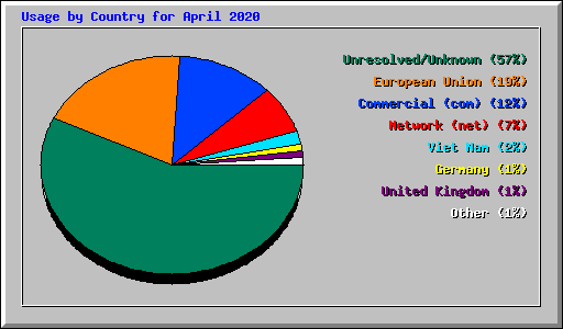Usage by Country for April 2020