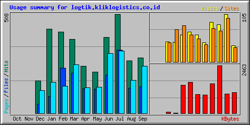 Usage summary for logtik.kliklogistics.co.id
