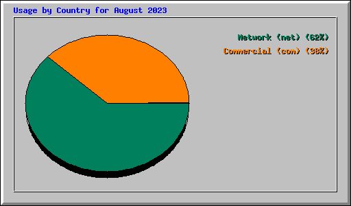 Usage by Country for August 2023