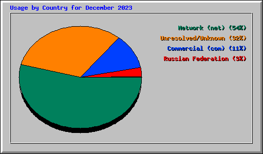 Usage by Country for December 2023