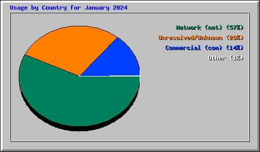 Usage by Country for January 2024