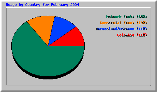 Usage by Country for February 2024