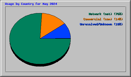 Usage by Country for May 2024