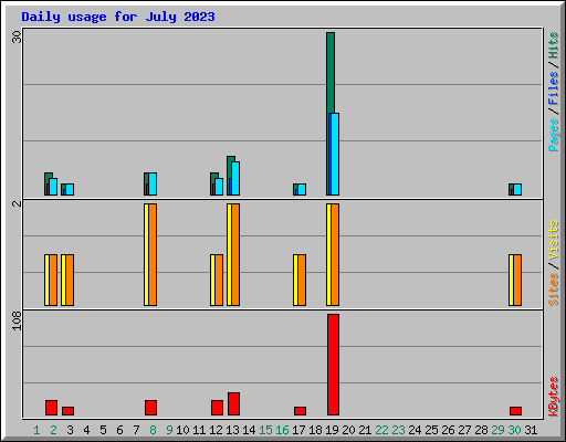 Daily usage for July 2023