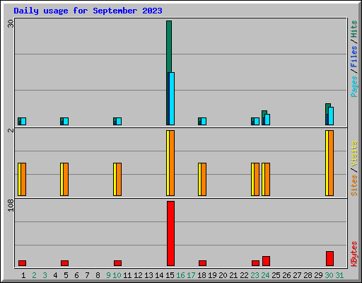 Daily usage for September 2023