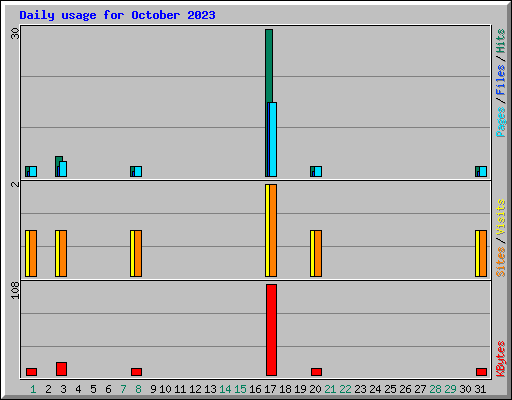 Daily usage for October 2023