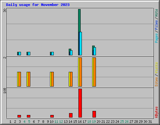 Daily usage for November 2023
