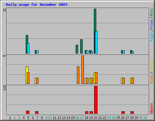 Daily usage for December 2023